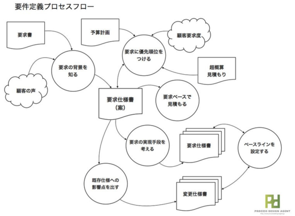 プロセスはプロジェクトの要 プロセスフロー図 を使ってプロジェクトを効率的に管理しよう Teamhackers 自分らしい働き方 実現メディア