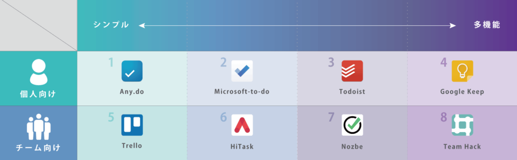 タスク管理 Todo管理ツール比較まとめ 19年版 デジタル管理で仕事をスムーズに進めよう Teamhackers 自分らしい働き方 実現メディア