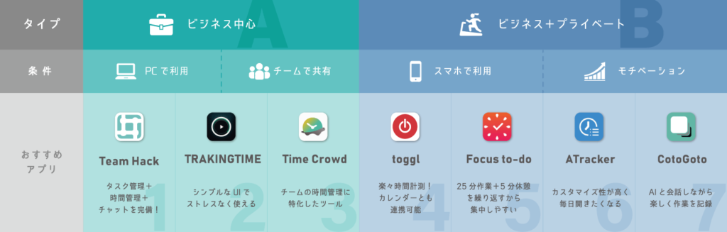 タイムトラッキング 時間管理 ツール比較まとめ 19年最新版 アプリ を使って時間を有効活用しよう Teamhackers 自分らしい働き方 実現メディア