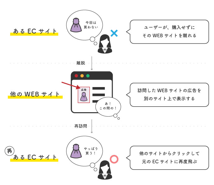 retargeting