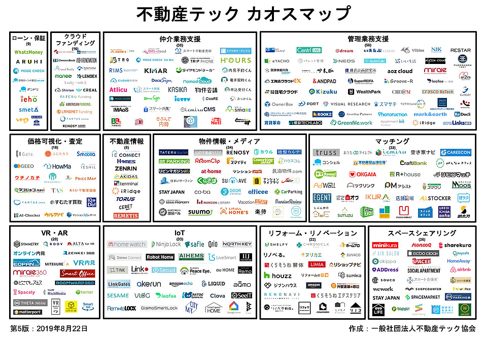 不動産テックカオスマップ