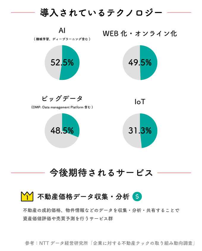 ▼52.5%/AI(機械学習、ディープラーニング含む)▼49.5%/Web化・オンライン化▼48.5%/ビッグデータ(DMP:Data Management Platform含む)▼31.3%/IoT