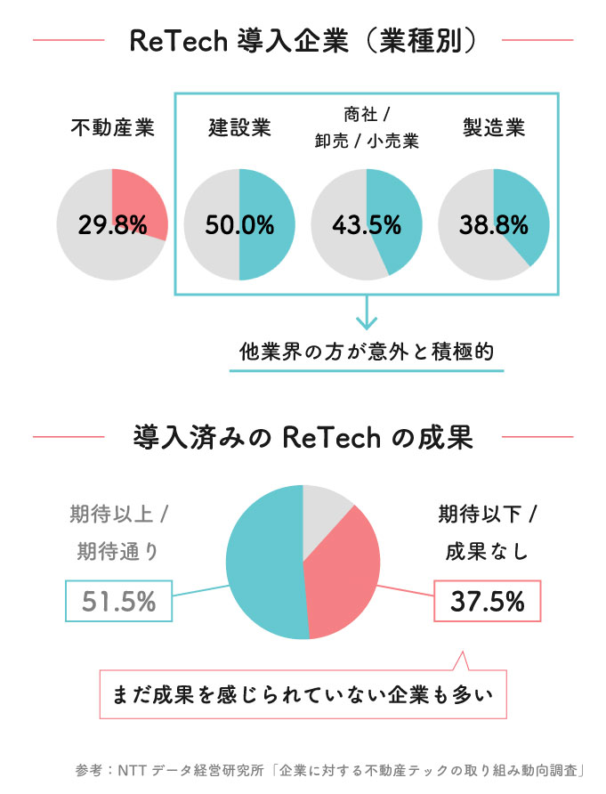 ReTechの導入に取り組む企業