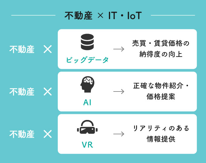 ビッグデータを活用することで売買・賃貸価格の納得度の向上/AIによる正確な物件紹介・価格提案/VRを用いたリアリティのある情報提供