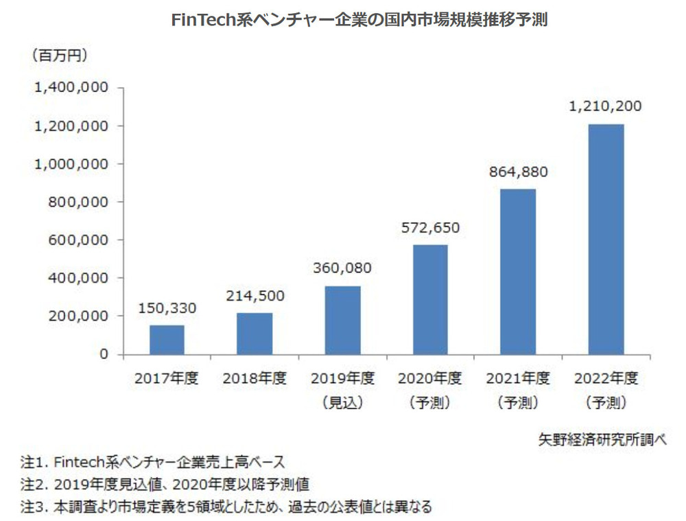 FinTech系ベンチャー企業の国内市場規模推移予測の表