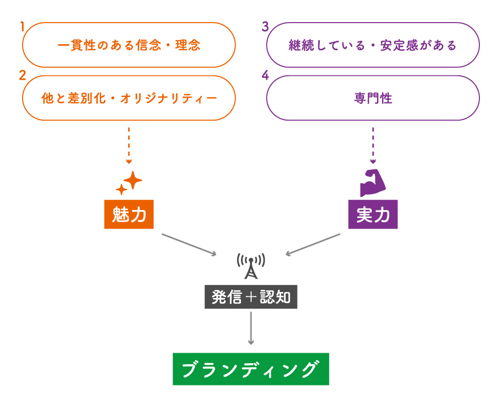 図解版、ブランディングの定義。